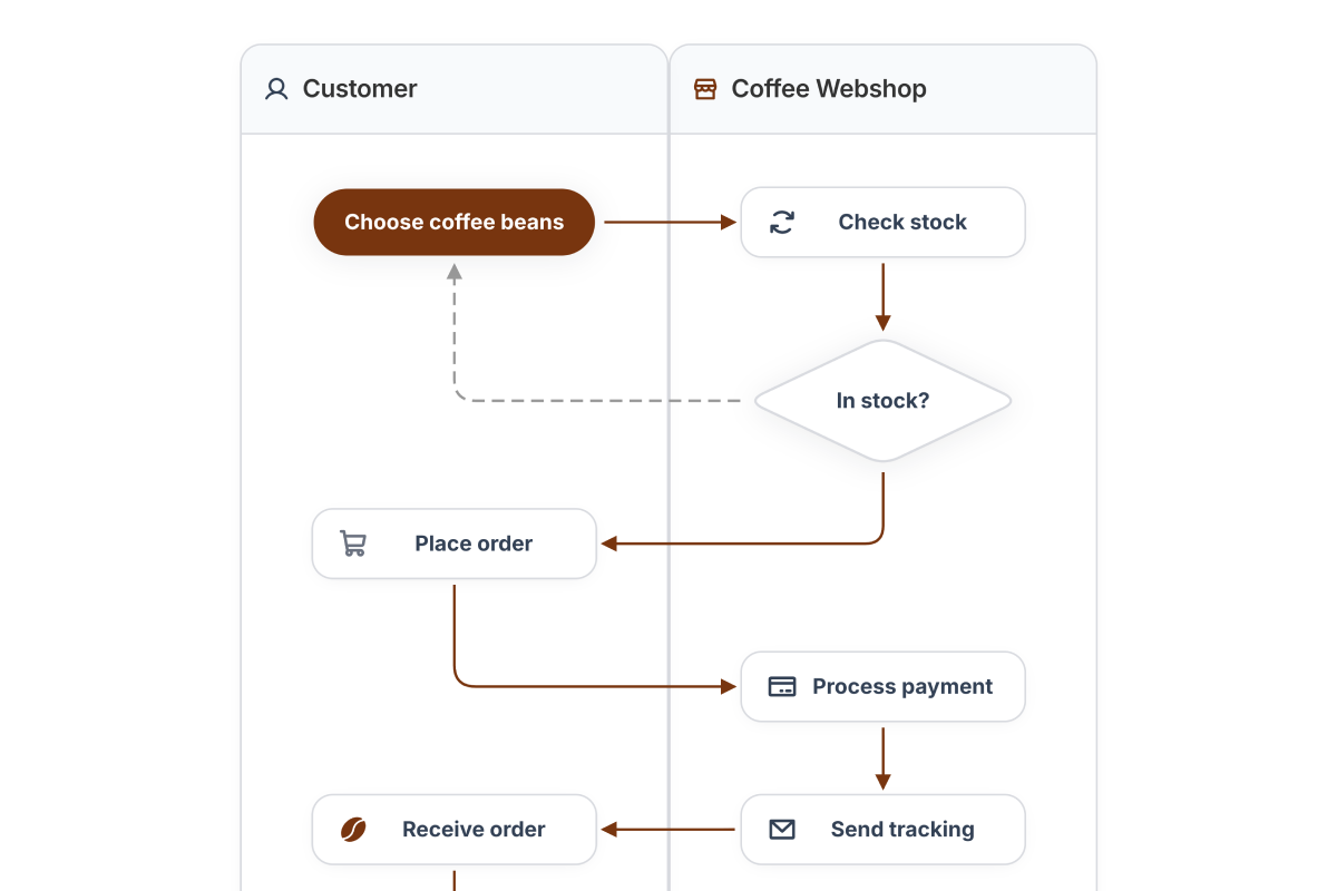 Flowchart maker template preview